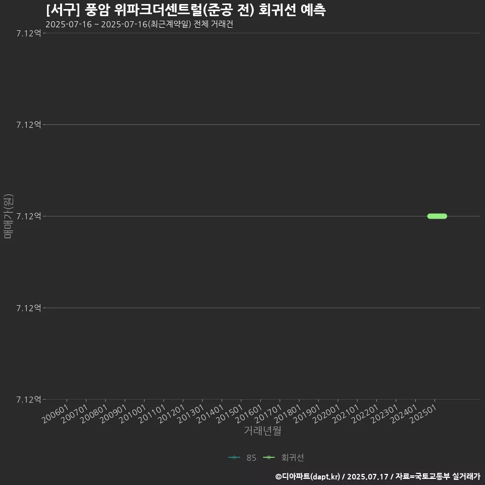 [서구] 풍암 위파크더센트럴(준공 전) 회귀선 예측