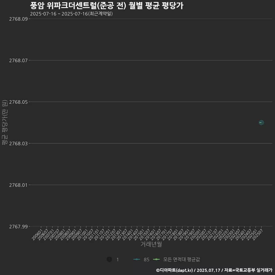 풍암 위파크더센트럴(준공 전) 월별 평균 평당가