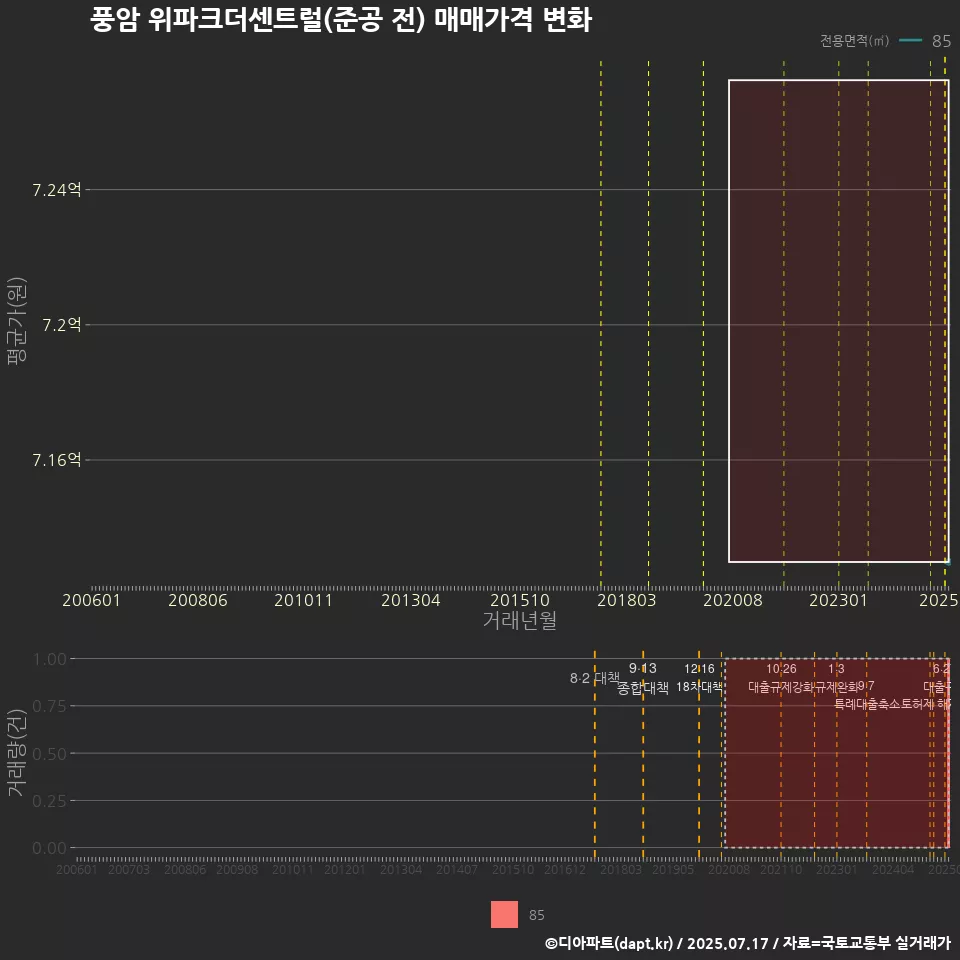 풍암 위파크더센트럴(준공 전) 매매가격 변화
