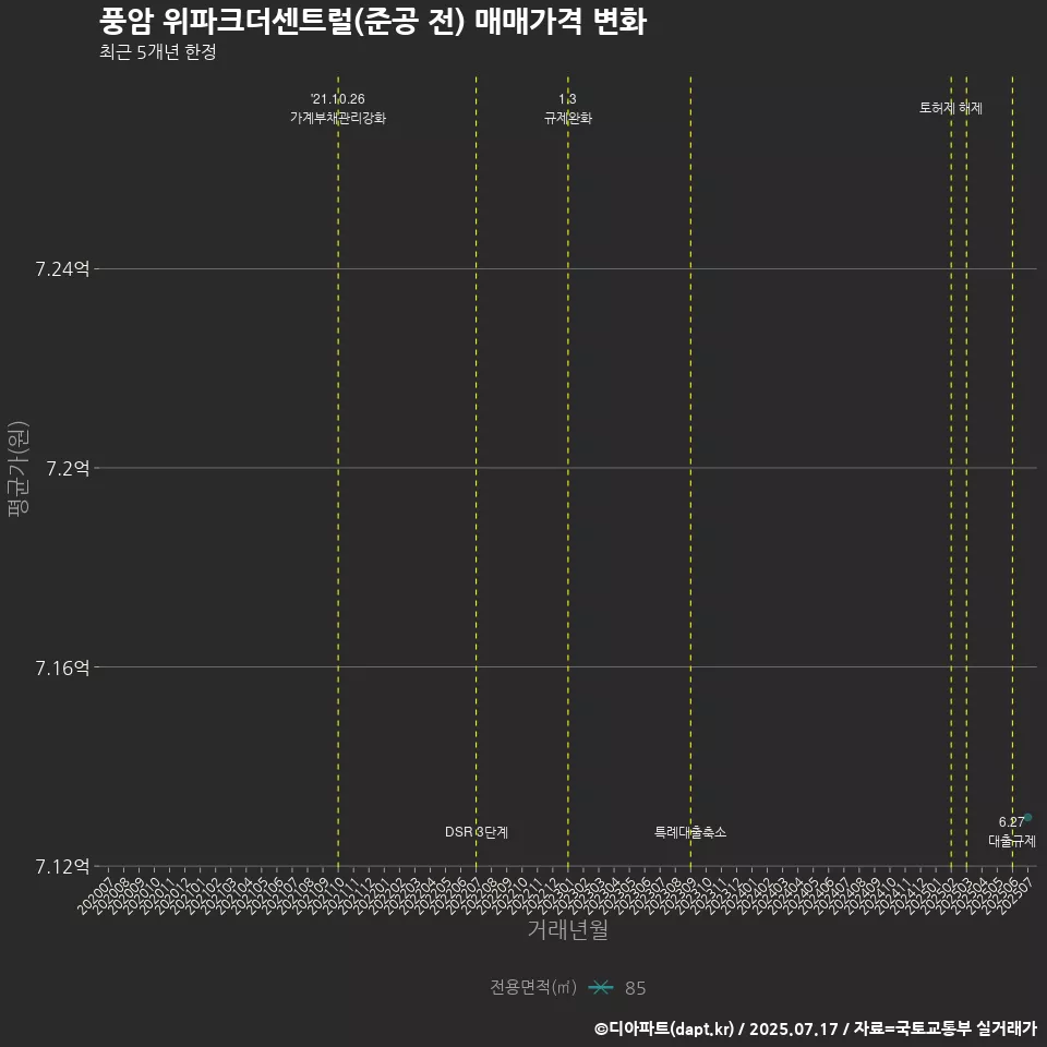 풍암 위파크더센트럴(준공 전) 매매가격 변화