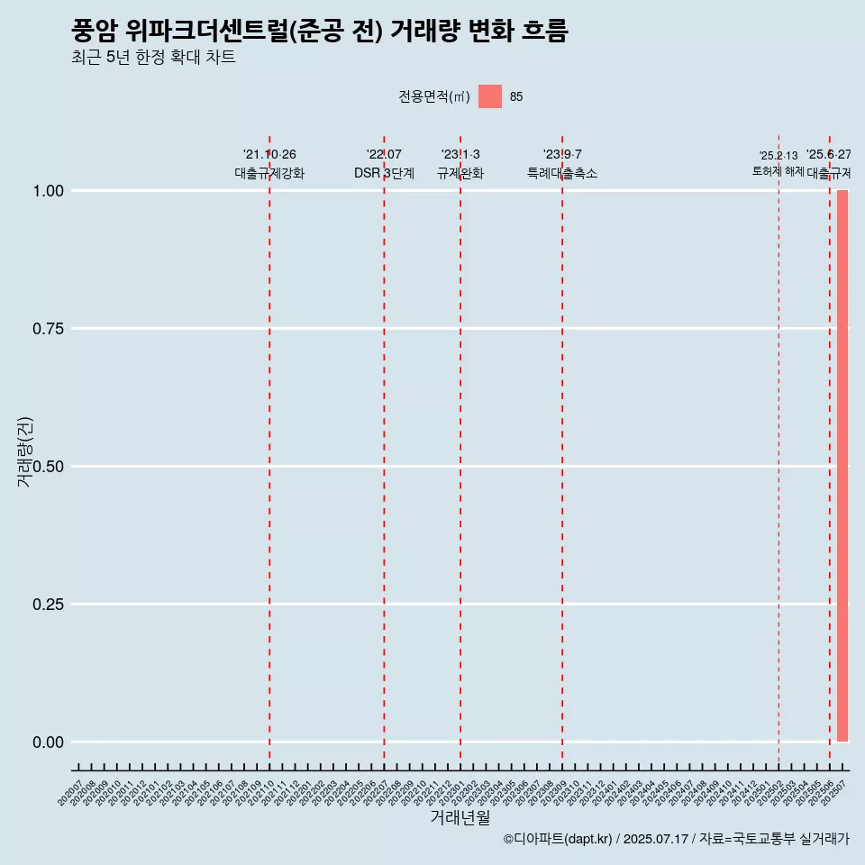 풍암 위파크더센트럴(준공 전) 거래량 변화 흐름