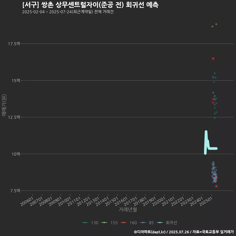 [서구] 쌍촌 상무센트럴자이(준공 전) 회귀선 예측