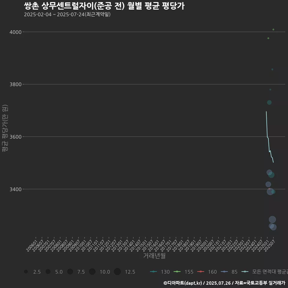 쌍촌 상무센트럴자이(준공 전) 월별 평균 평당가