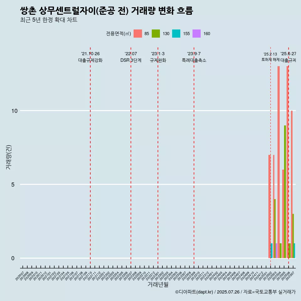쌍촌 상무센트럴자이(준공 전) 거래량 변화 흐름