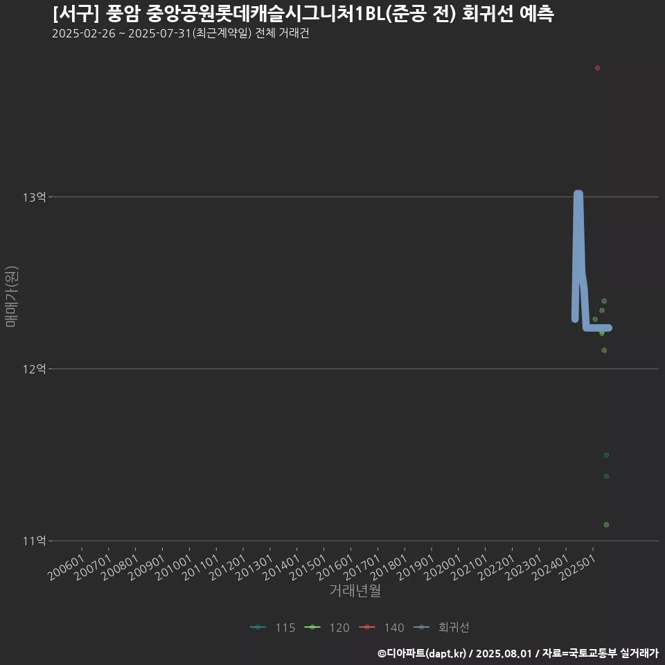 [서구] 풍암 중앙공원롯데캐슬시그니처1BL(준공 전) 회귀선 예측