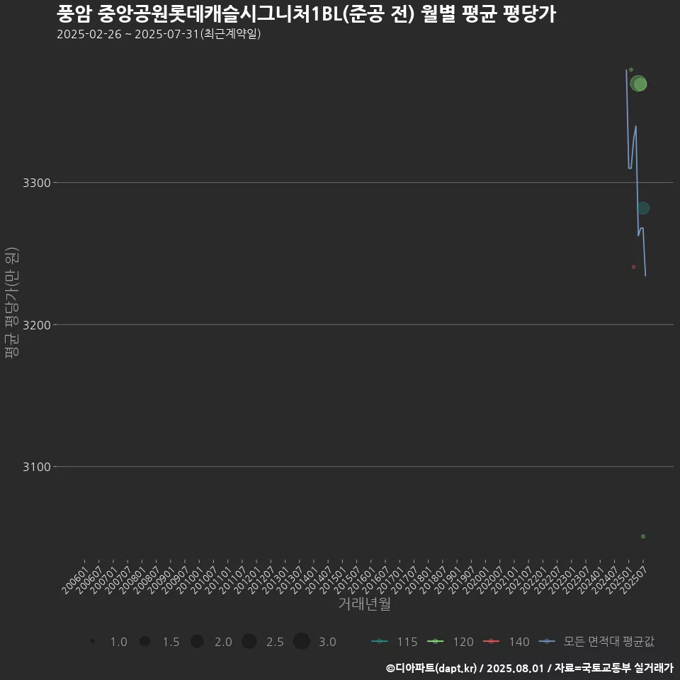 풍암 중앙공원롯데캐슬시그니처1BL(준공 전) 월별 평균 평당가