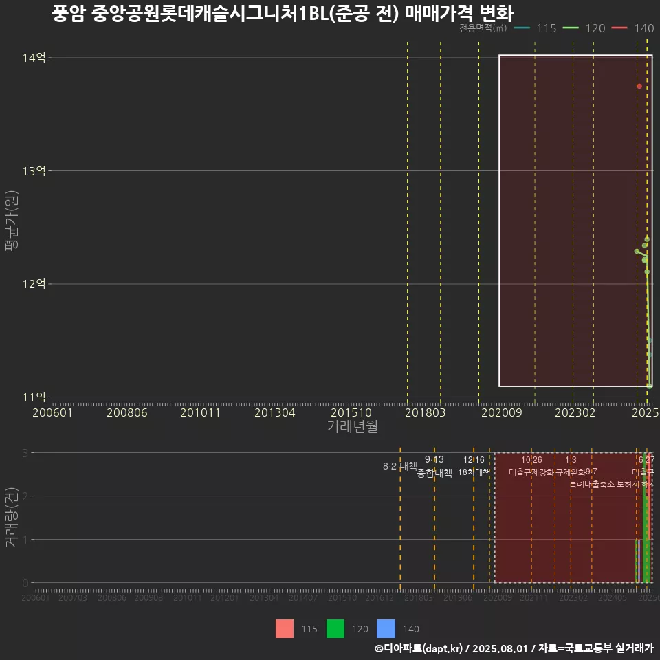 풍암 중앙공원롯데캐슬시그니처1BL(준공 전) 매매가격 변화