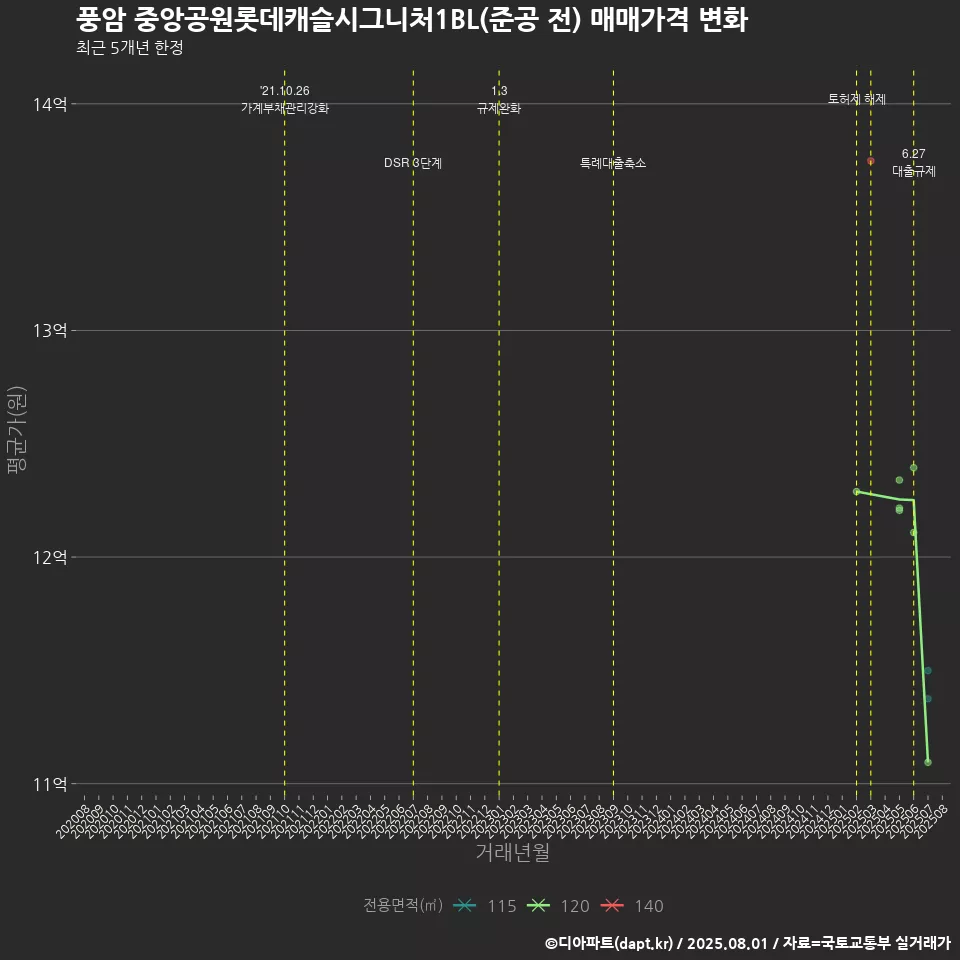 풍암 중앙공원롯데캐슬시그니처1BL(준공 전) 매매가격 변화