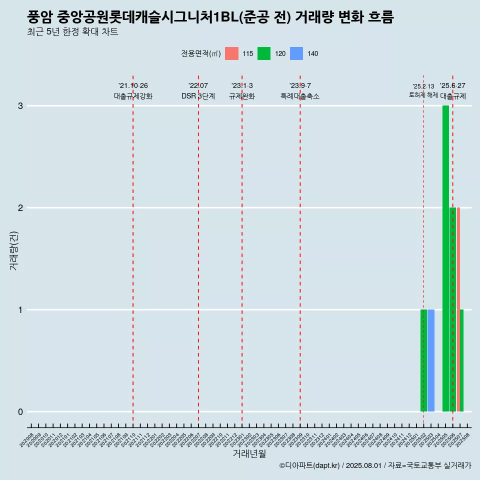 풍암 중앙공원롯데캐슬시그니처1BL(준공 전) 거래량 변화 흐름