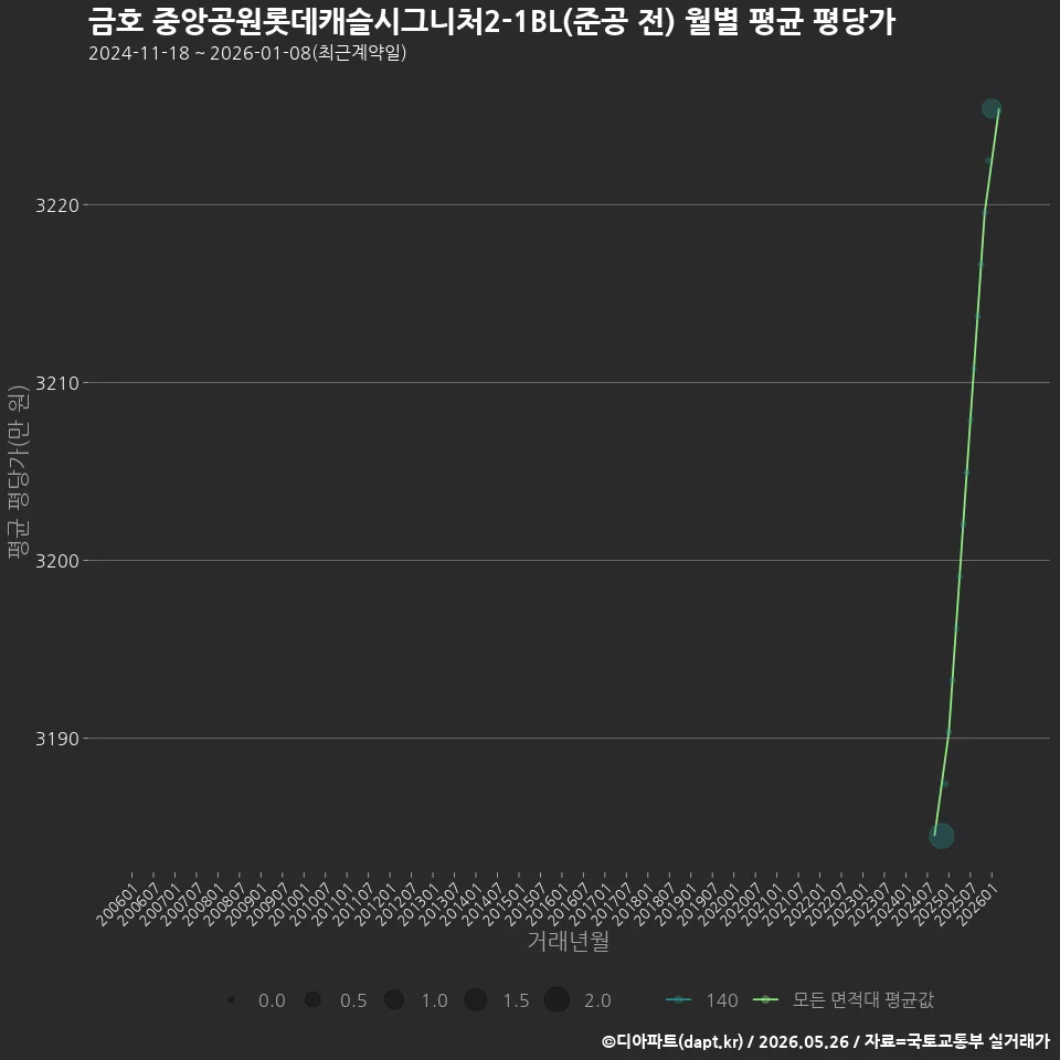 금호 중앙공원롯데캐슬시그니처2-1BL(준공 전) 월별 평균 평당가