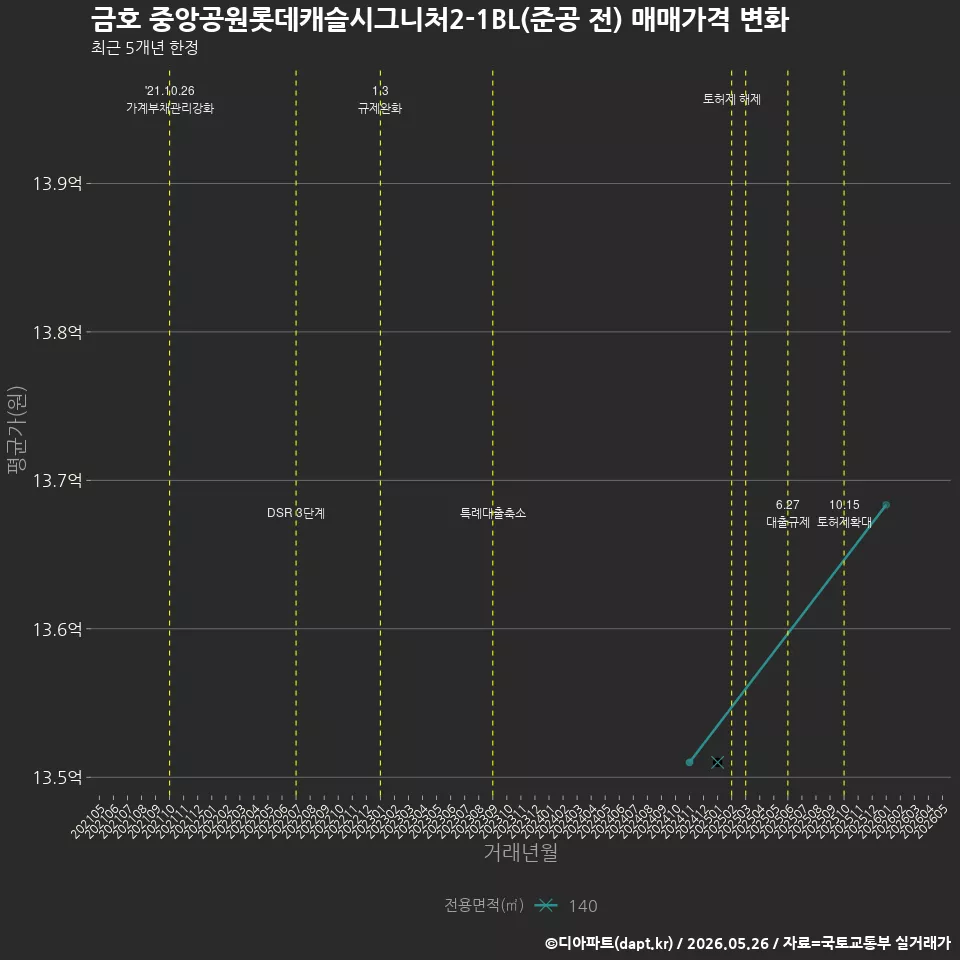 금호 중앙공원롯데캐슬시그니처2-1BL(준공 전) 매매가격 변화
