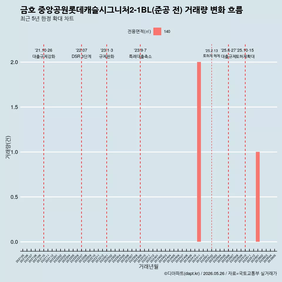 금호 중앙공원롯데캐슬시그니처2-1BL(준공 전) 거래량 변화 흐름
