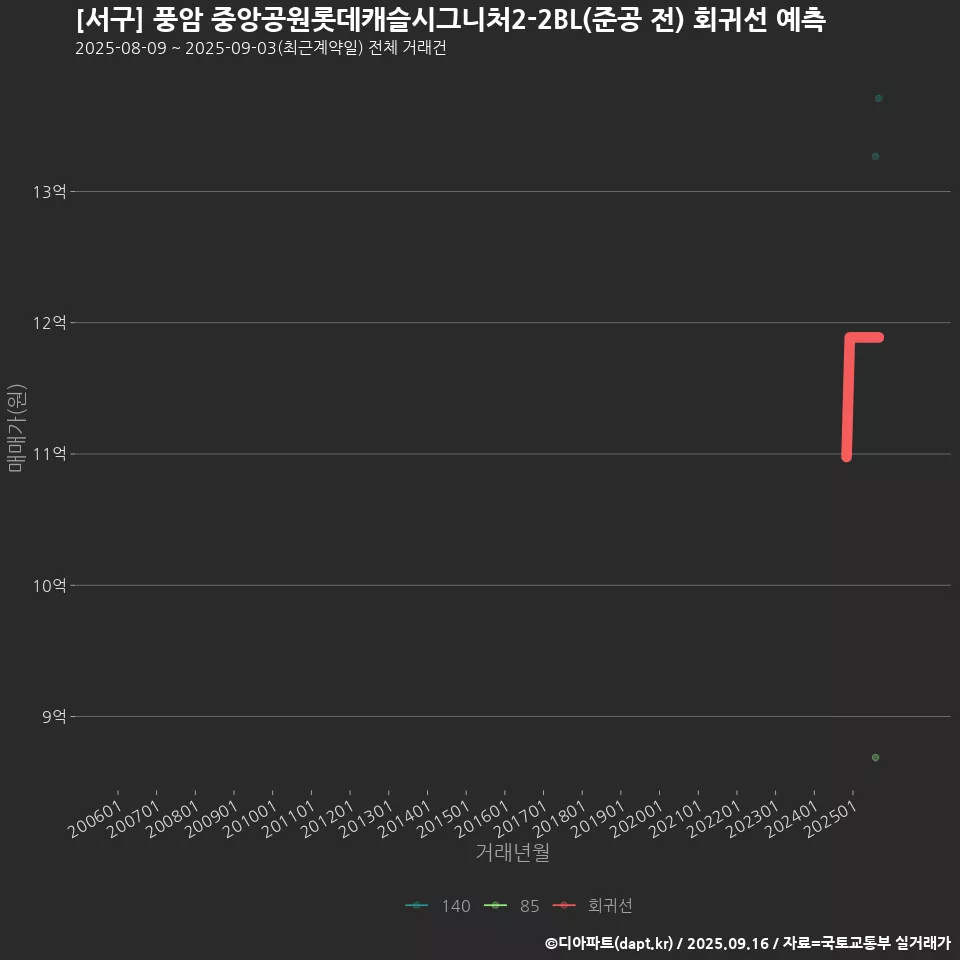 [서구] 풍암 중앙공원롯데캐슬시그니처2-2BL(준공 전) 회귀선 예측