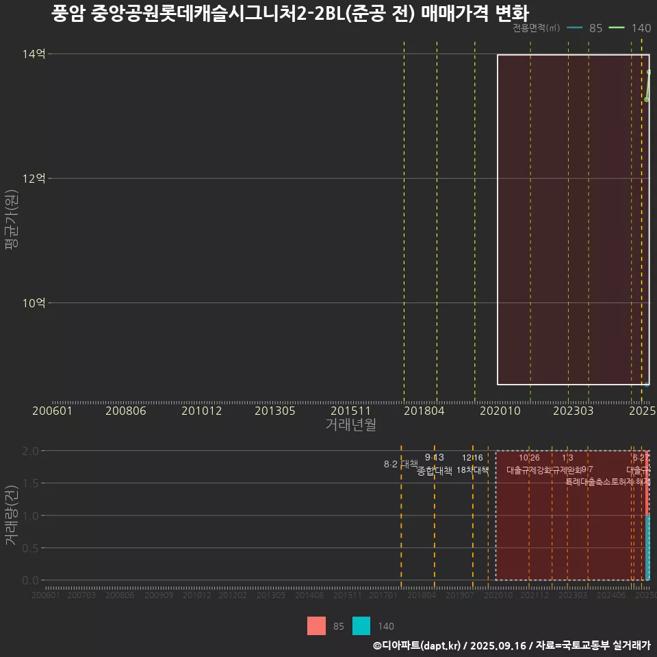 풍암 중앙공원롯데캐슬시그니처2-2BL(준공 전) 매매가격 변화