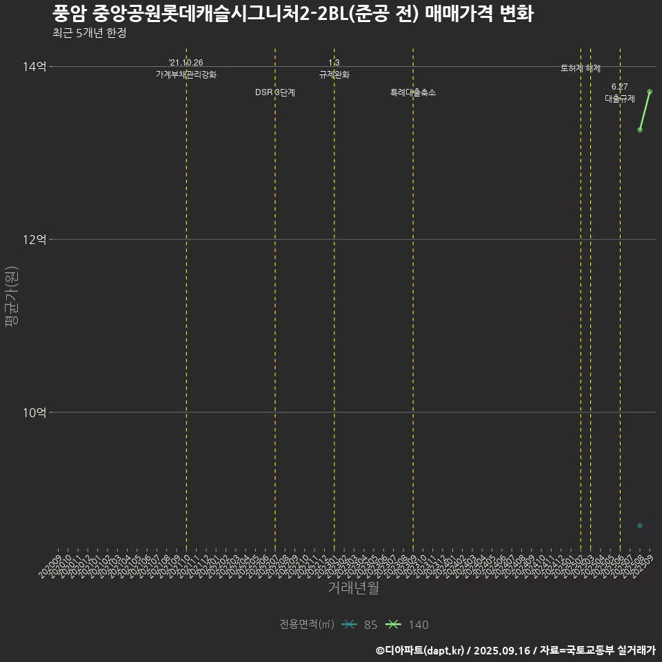 풍암 중앙공원롯데캐슬시그니처2-2BL(준공 전) 매매가격 변화