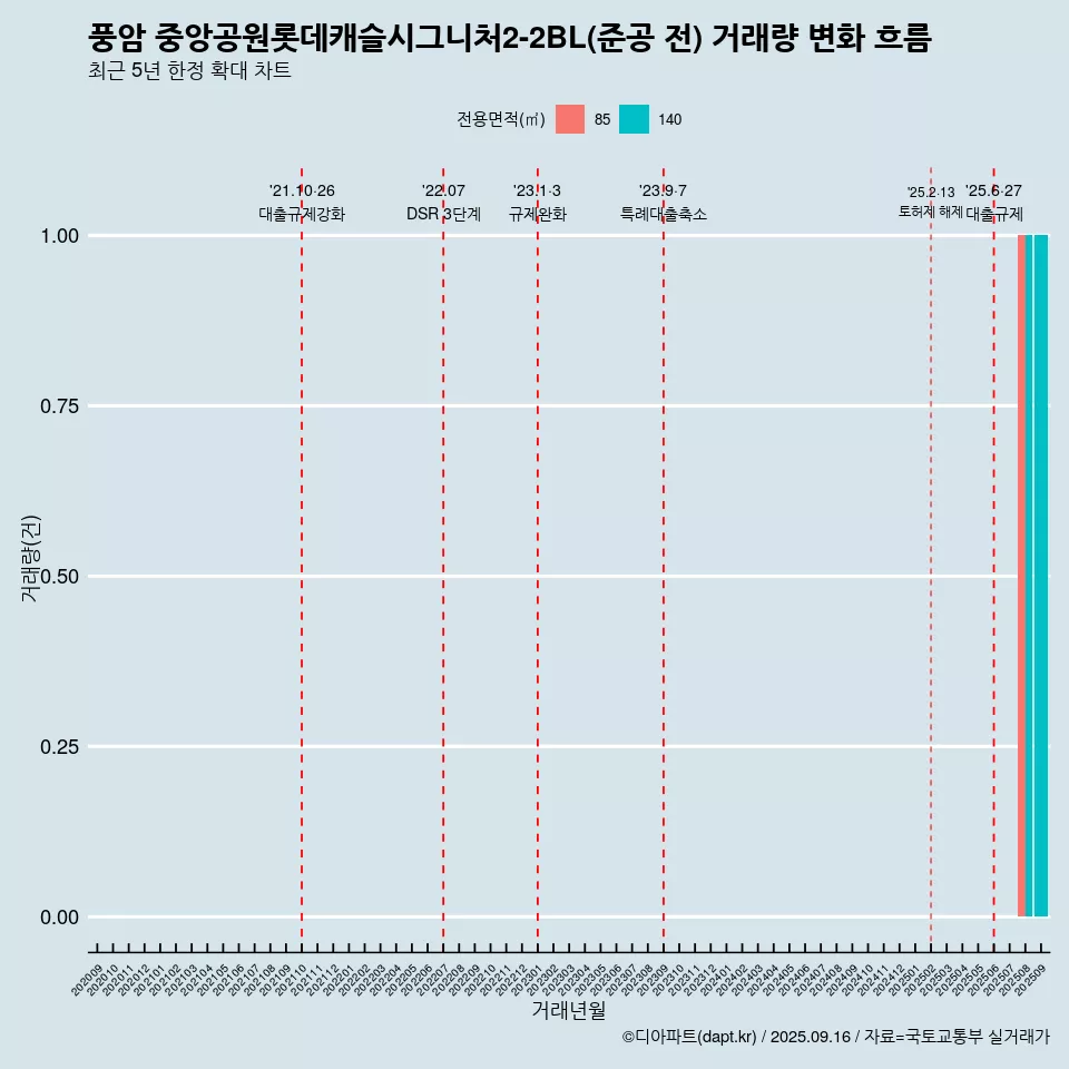 풍암 중앙공원롯데캐슬시그니처2-2BL(준공 전) 거래량 변화 흐름