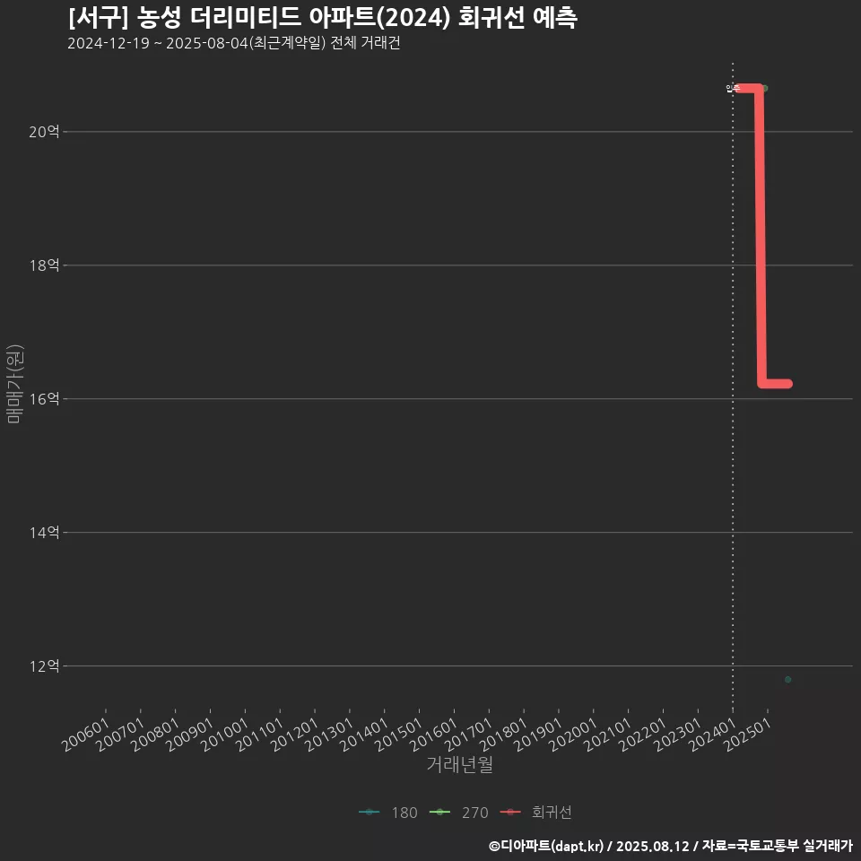 [서구] 농성 더리미티드 아파트(2024) 회귀선 예측
