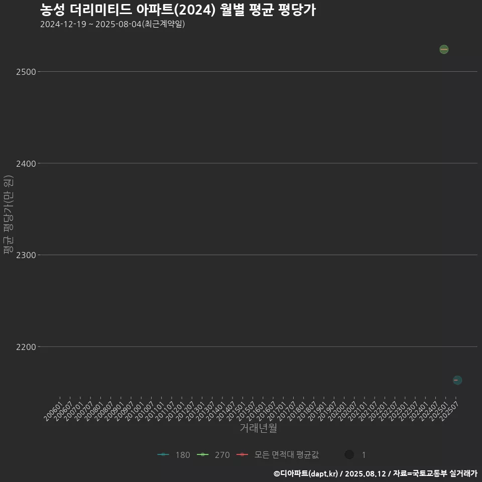 농성 더리미티드 아파트(2024) 월별 평균 평당가