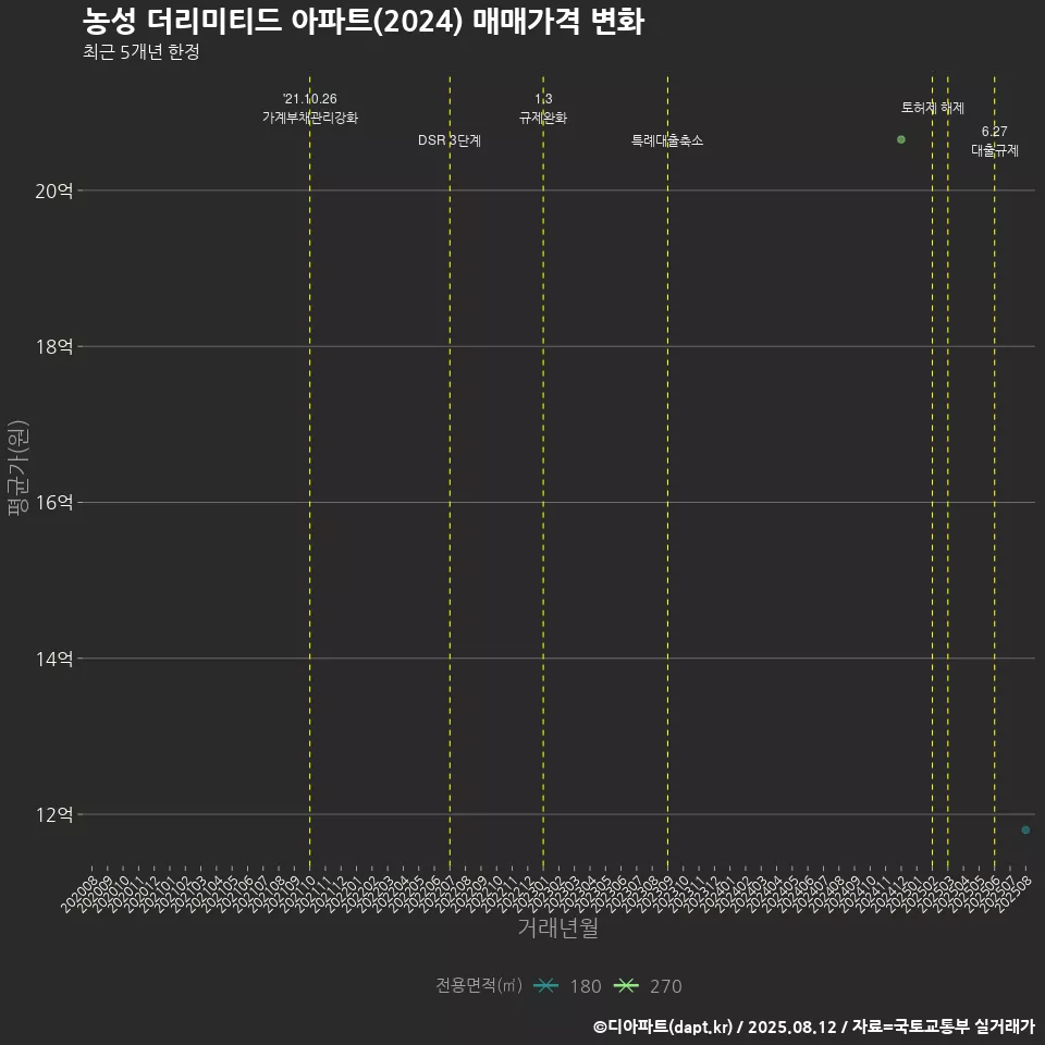 농성 더리미티드 아파트(2024) 매매가격 변화