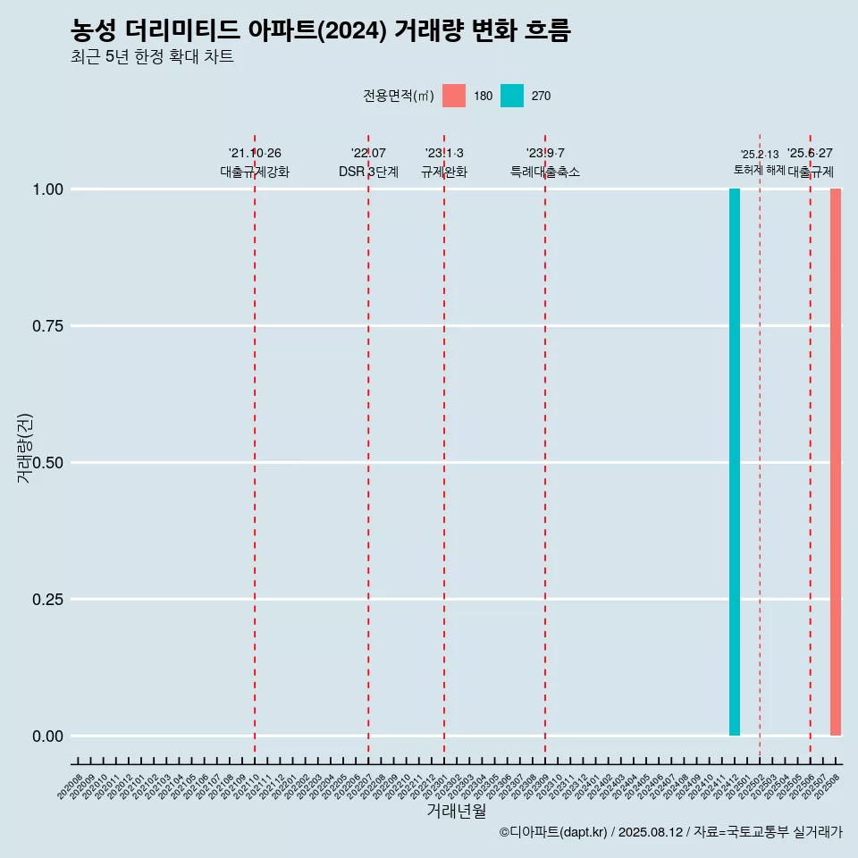 농성 더리미티드 아파트(2024) 거래량 변화 흐름
