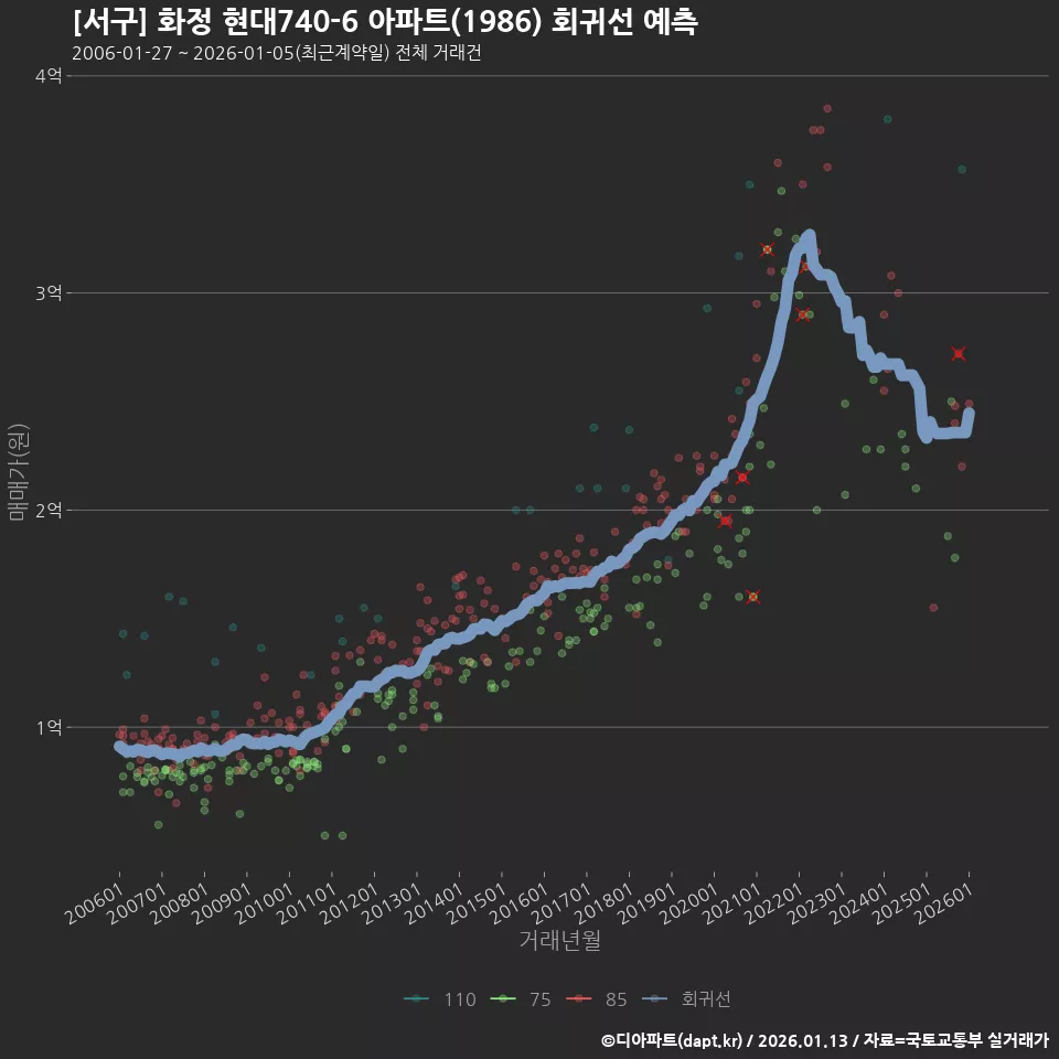 [서구] 화정 현대740-6 아파트(1986) 회귀선 예측