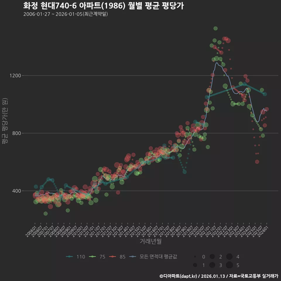 화정 현대740-6 아파트(1986) 월별 평균 평당가