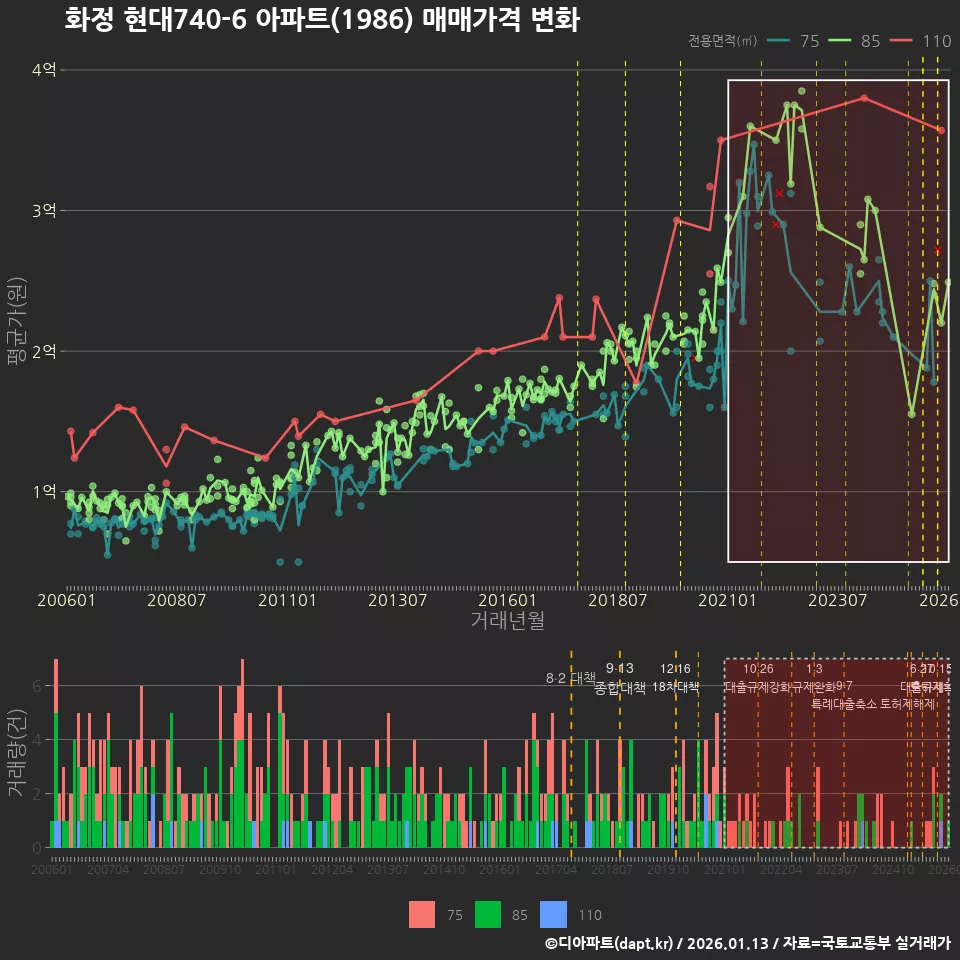 화정 현대740-6 아파트(1986) 매매가격 변화