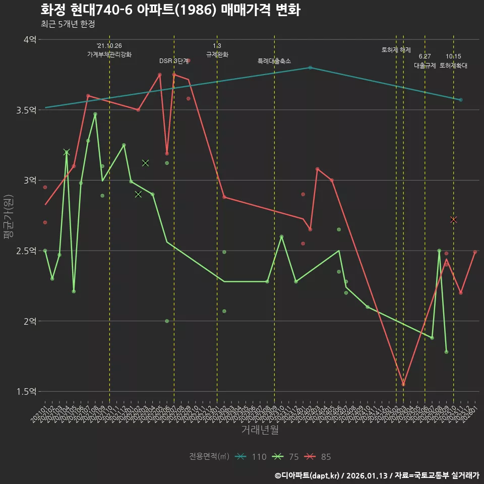 화정 현대740-6 아파트(1986) 매매가격 변화
