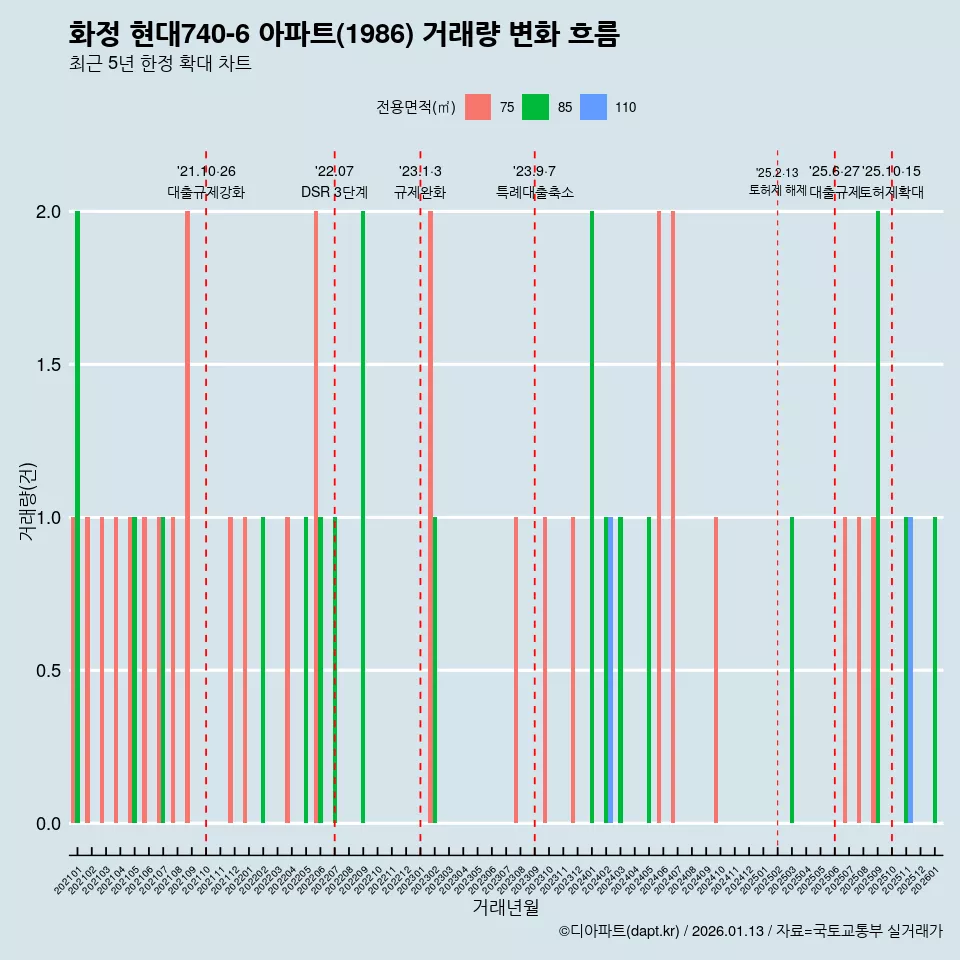 화정 현대740-6 아파트(1986) 거래량 변화 흐름