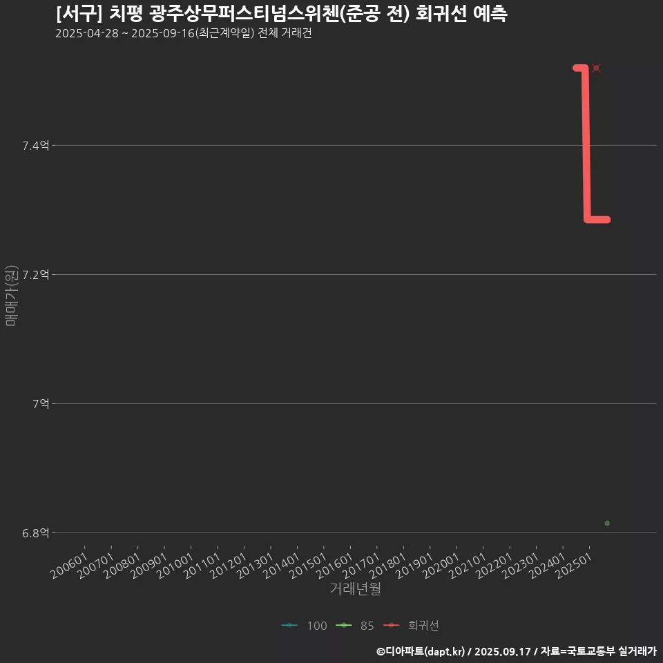 [서구] 치평 광주상무퍼스티넘스위첸(준공 전) 회귀선 예측