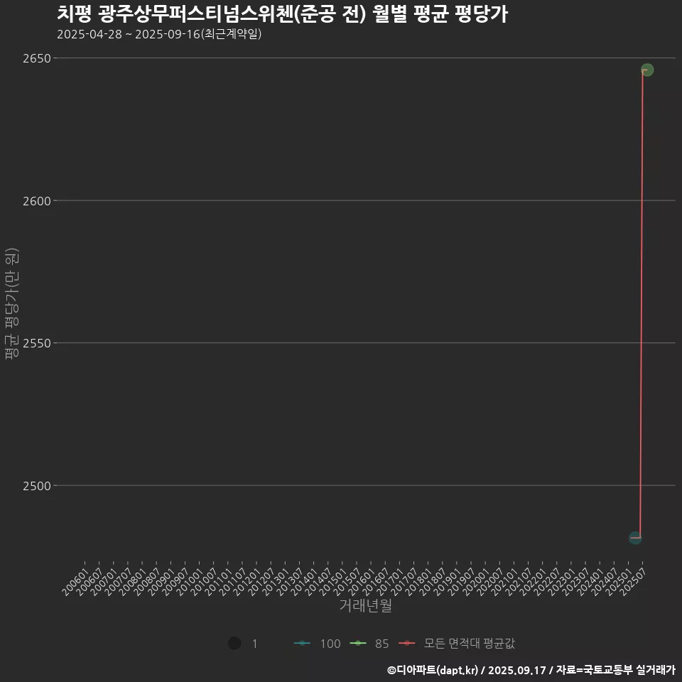 치평 광주상무퍼스티넘스위첸(준공 전) 월별 평균 평당가