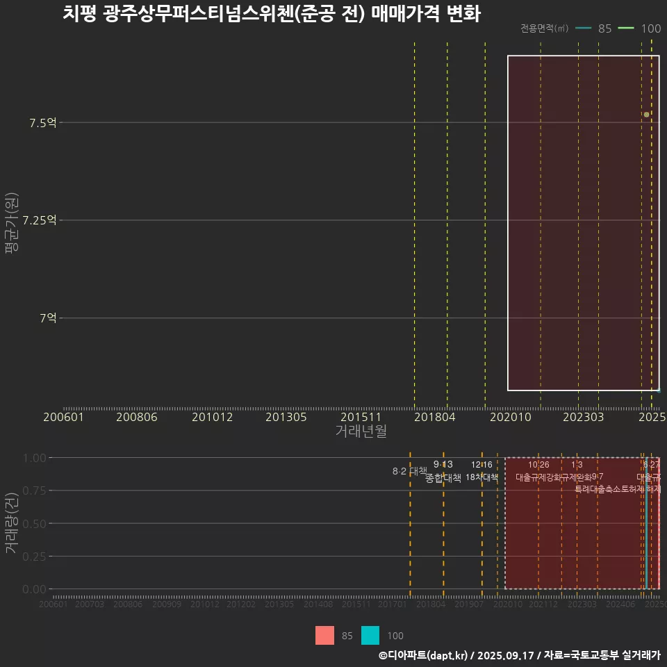 치평 광주상무퍼스티넘스위첸(준공 전) 매매가격 변화