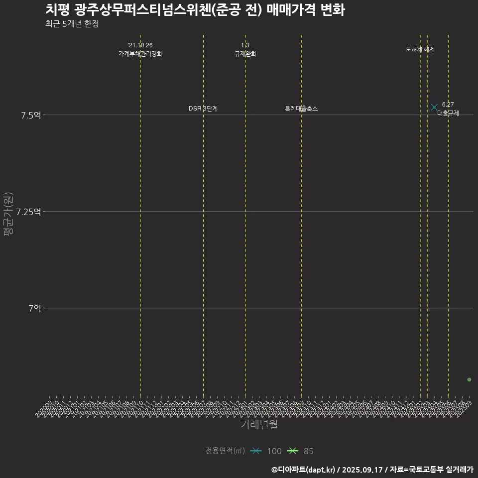 치평 광주상무퍼스티넘스위첸(준공 전) 매매가격 변화
