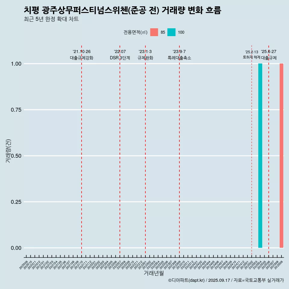 치평 광주상무퍼스티넘스위첸(준공 전) 거래량 변화 흐름