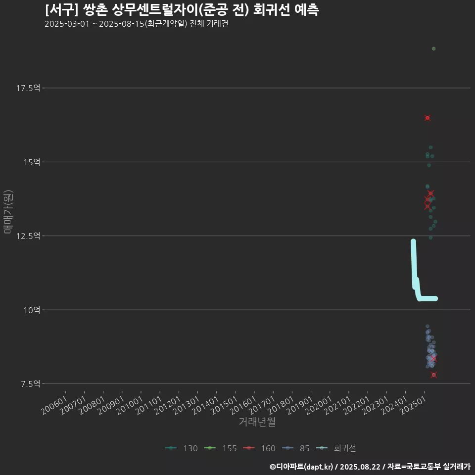 [서구] 쌍촌 상무센트럴자이(준공 전) 회귀선 예측