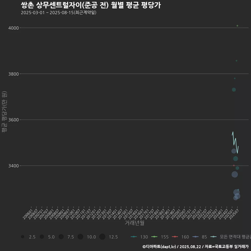 쌍촌 상무센트럴자이(준공 전) 월별 평균 평당가