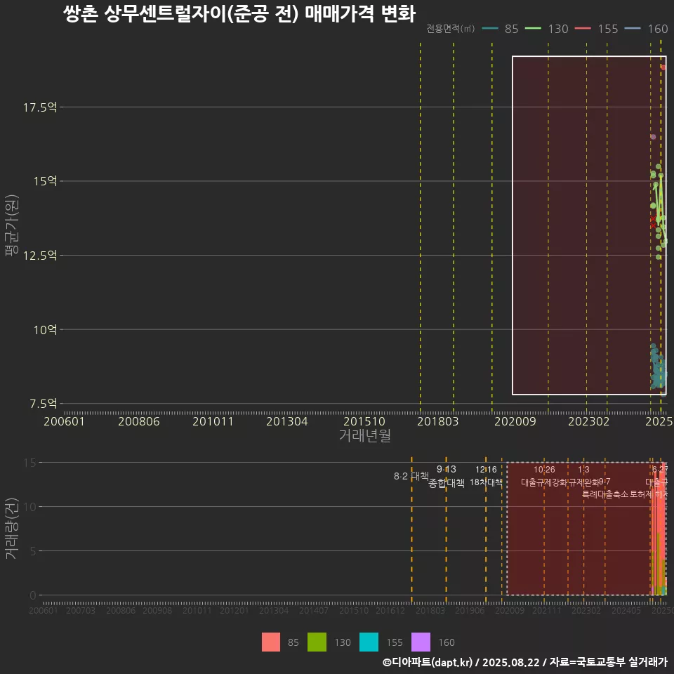 쌍촌 상무센트럴자이(준공 전) 매매가격 변화
