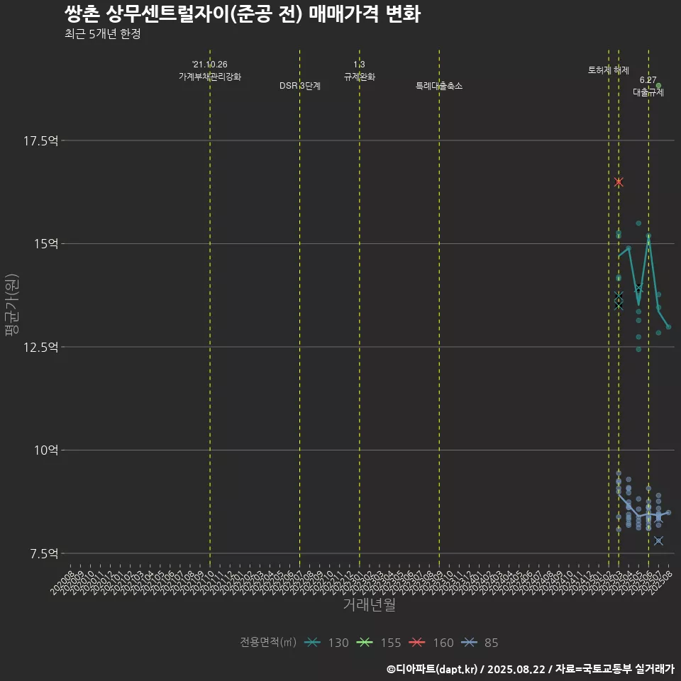 쌍촌 상무센트럴자이(준공 전) 매매가격 변화