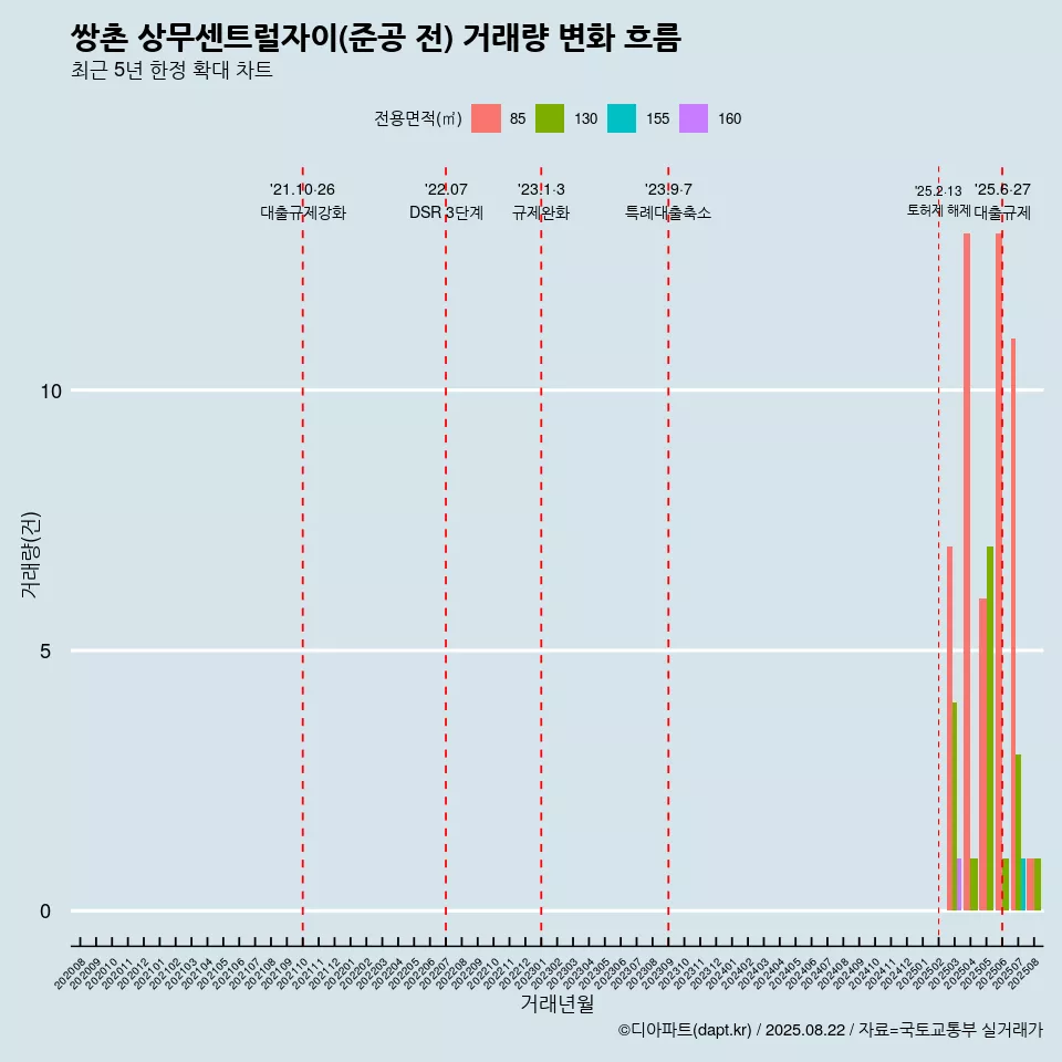 쌍촌 상무센트럴자이(준공 전) 거래량 변화 흐름