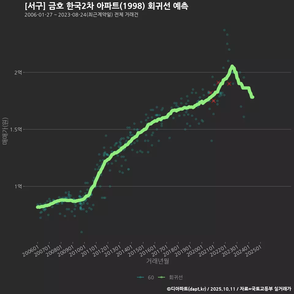 [서구] 금호 한국2차 아파트(1998) 회귀선 예측