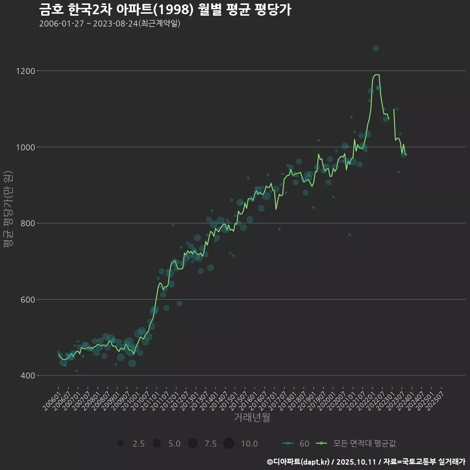 금호 한국2차 아파트(1998) 월별 평균 평당가