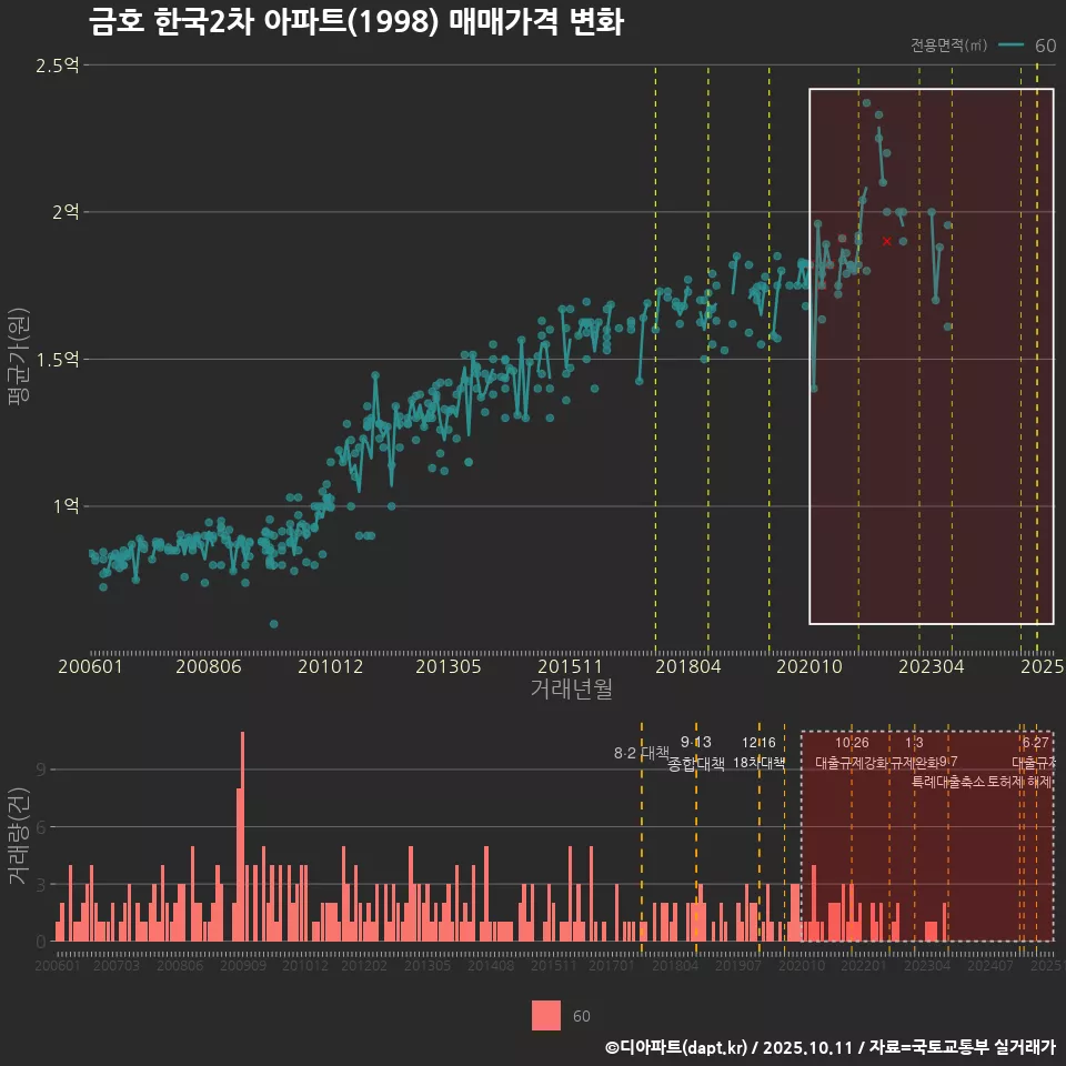 금호 한국2차 아파트(1998) 매매가격 변화