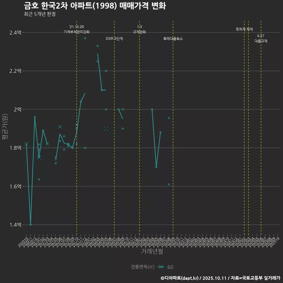 금호 한국2차 아파트(1998) 매매가격 변화
