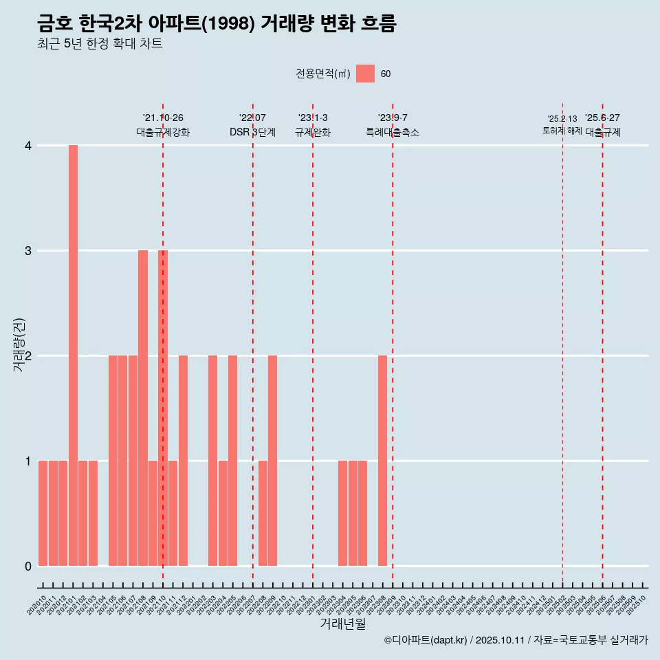 금호 한국2차 아파트(1998) 거래량 변화 흐름