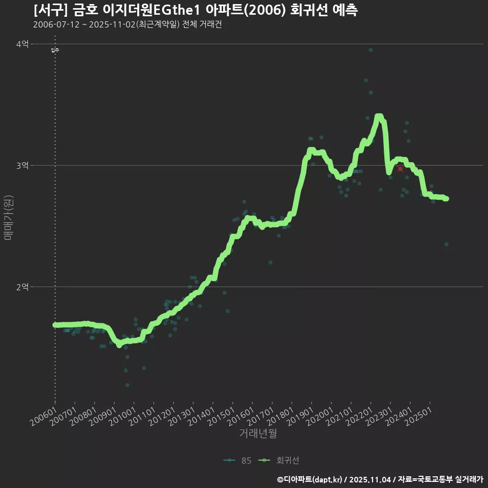 [서구] 금호 이지더원EGthe1 아파트(2006) 회귀선 예측