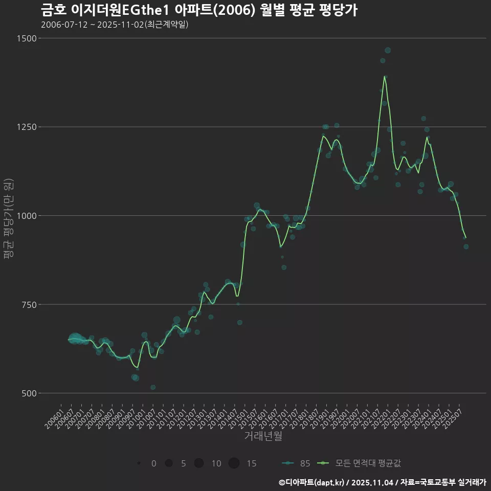 금호 이지더원EGthe1 아파트(2006) 월별 평균 평당가
