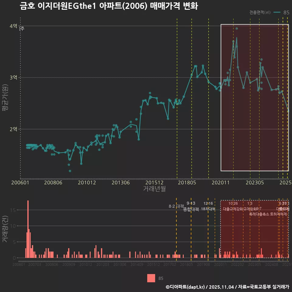 금호 이지더원EGthe1 아파트(2006) 매매가격 변화