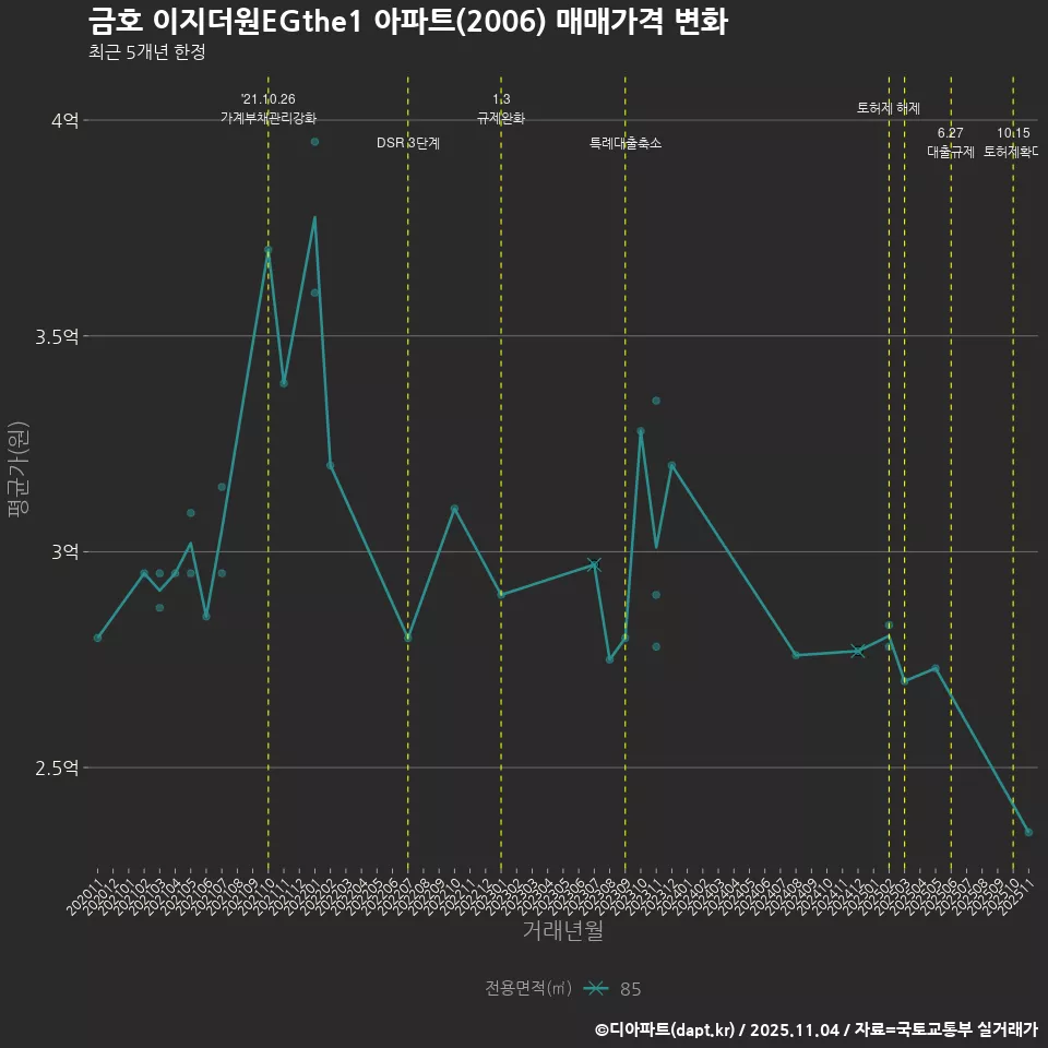 금호 이지더원EGthe1 아파트(2006) 매매가격 변화