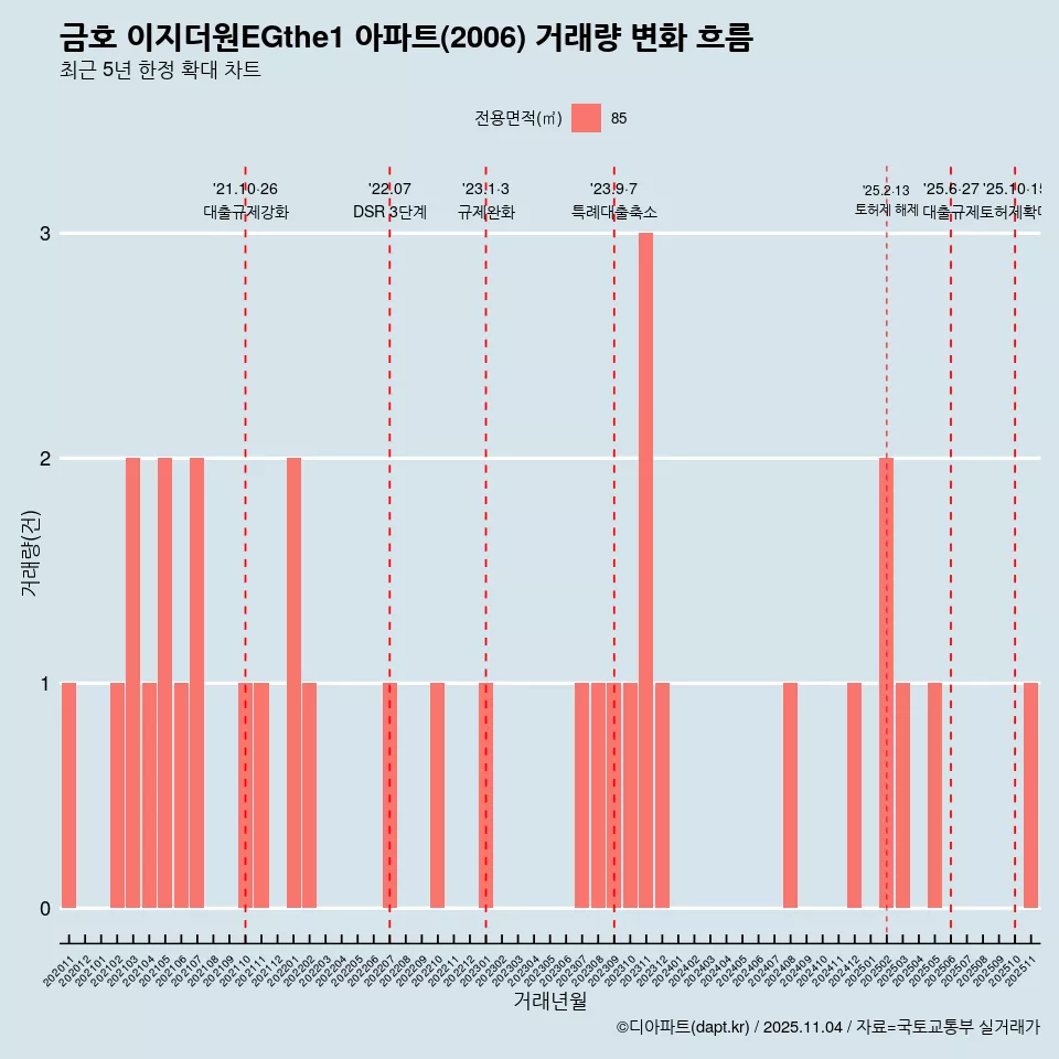 금호 이지더원EGthe1 아파트(2006) 거래량 변화 흐름