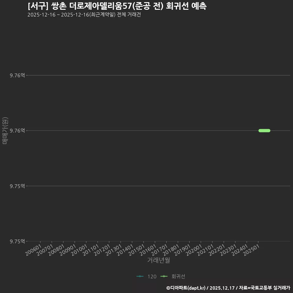 [서구] 쌍촌 더로제아델리움57(준공 전) 회귀선 예측